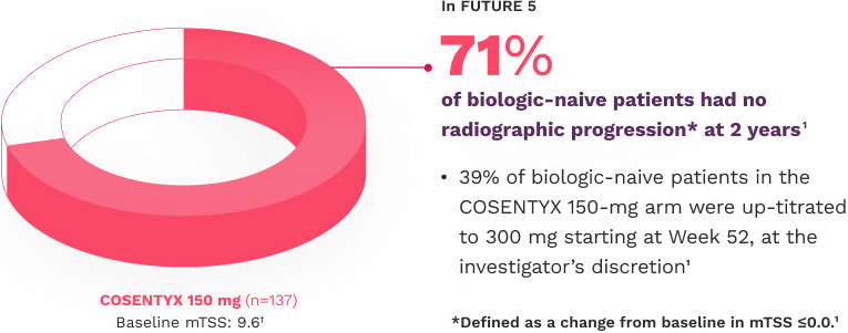 71% of Biologic Naive Patients had no radiographic progression at 2 Years