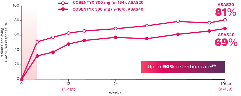 ASAS20 and ASAS40 Responses at 1 Year for 300 mg