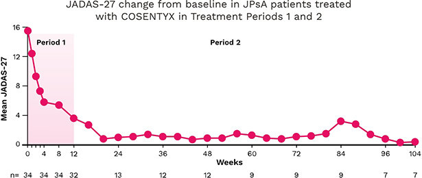JADAS-27 Change from Baseline Through Year 2 in JPsA