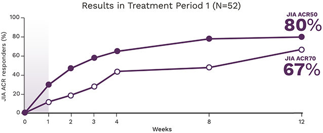 JIA ACR Results Seen in Treatment Period 1 in ERA