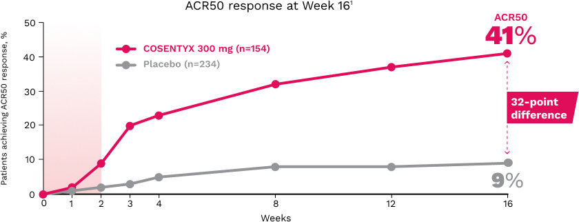 41 Percent of Patients Achieved ACR50 on 300 mg at Week 16