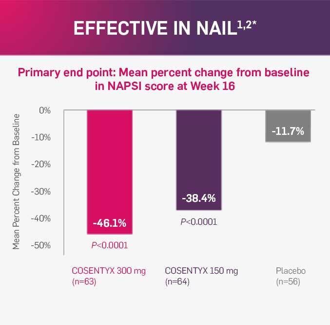 Nail Psoriasis Treatment Chart