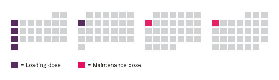 Graphic showing the easy-to-remember dosing schedule.
