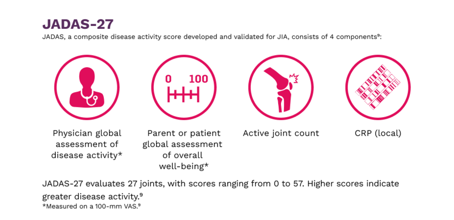 JADAS, a composite disease activity score developed and validated for JIA, consists of 4 components