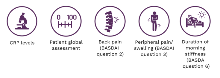 ASDAS-CRP is a composite index used to assess disease activity and includes the following factors