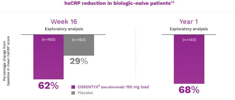 hsCRP Reduction in Biologic-Naive Patients At Week 16 and Year 1