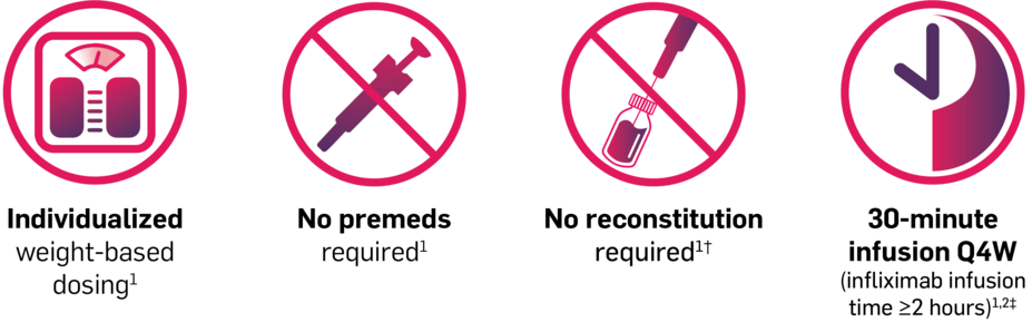 Cosentyx IV Formulation. Individualized weight-based dosing. No premeds required. No reconstitution required. 30-minute infusion Q4W (infliximab infusion time ≥2 hours).