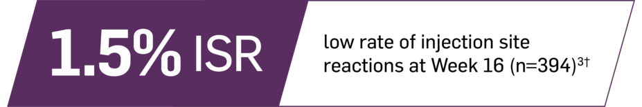 1.5% ISR, low rate of injection site reactions at Week 16 (n=394).