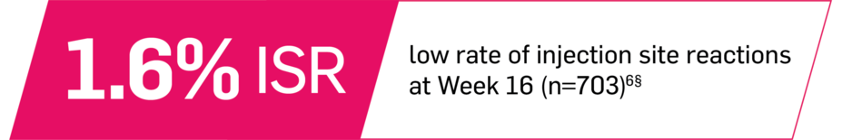 1.6% ISR, low rate of injection site reactions at Week 16 (n=703).