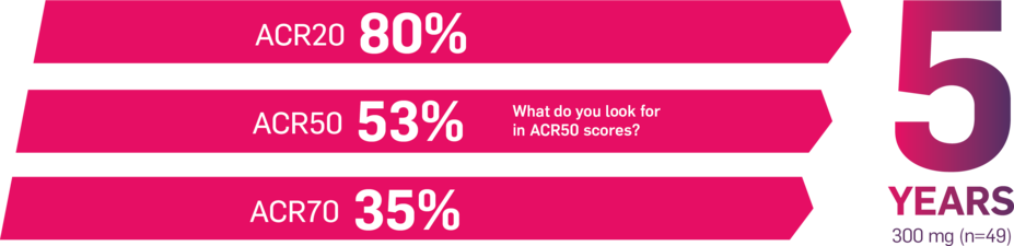 5 years Cosentyx 300 mg (n=49): ACR20 80%; ACR50 53%; ACR70 35%. What do you look for in ACR50 scores?