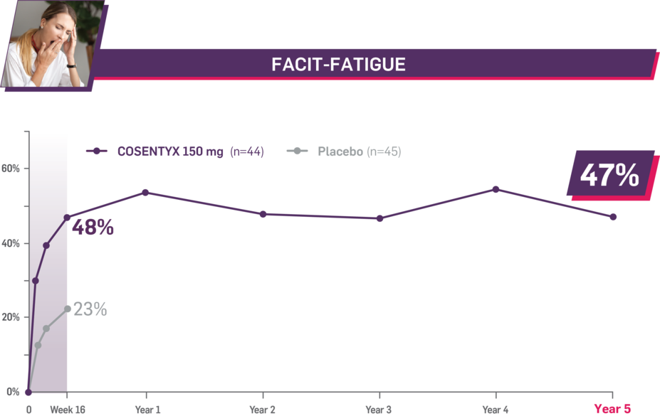 FACIT-Fatigue. Week 16: 48%, Cosentyx 150 mg (n=44); 23%, Placebo (n=45). Year 5: 47%, Cosentyx 150 mg.