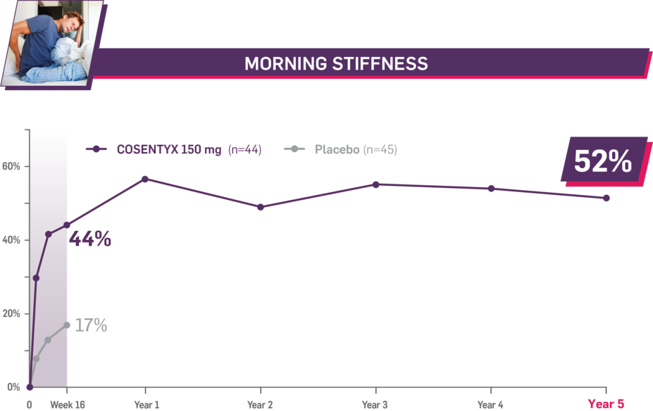 Morning stiffness. Week 16: 44%, Cosentyx 150 mg (n=44); 17%, Placebo (n=45). Year 5: 52%, Cosentyx 150 mg.