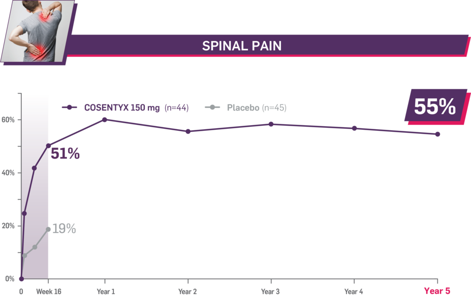 Spinal pain. Week 16: 51%, Cosentyx 150 mg (n=44); 19%, Placebo (n=45). Year 5: 55%, Cosentyx 150 mg.