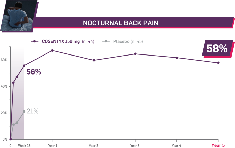 Nocturnal back pain. Week 16: 56%, Cosentyx 150 mg (n=44); 21%, Placebo (n=45). Year 5: 58%, Cosentyx 150 mg.