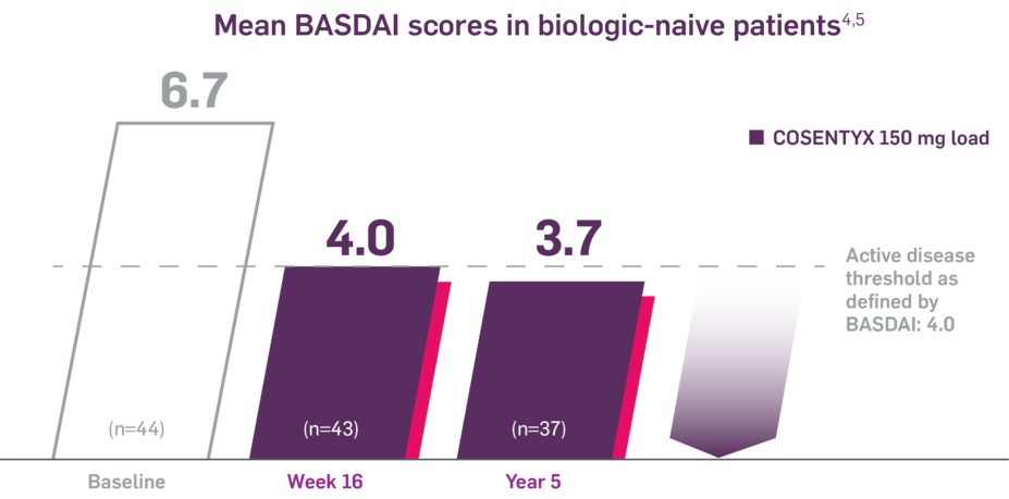 Mean BASDAI scores in biologic-naive patients. Cosentyx 150 mg load. Baseline: 6.7 (n=44); Week 16: 4.0 (n=43); Year 5: 3.7 (n=37). Active disease threshold as defined by BASDAI: 4.0.