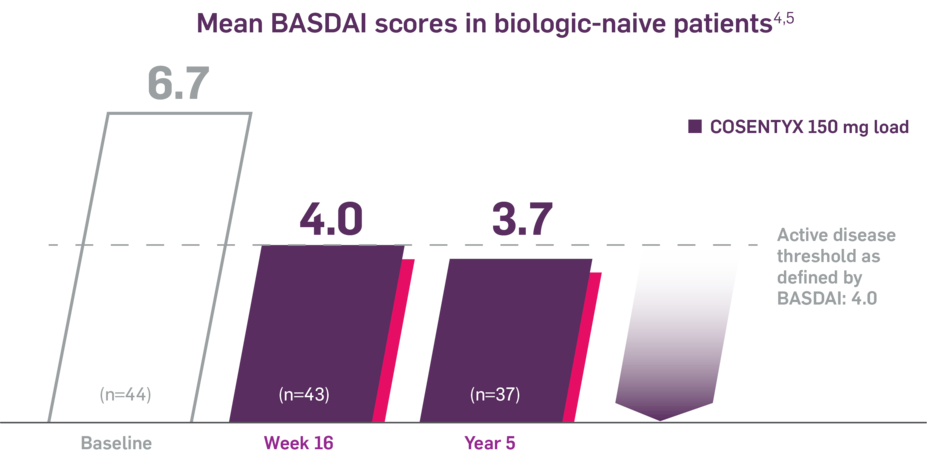 Mean BASDAI scores in biologic-naive patients. Cosentyx 150 mg load. Baseline: 6.7 (n=44); Week 16: 4.0 (n=43); Year 5: 3.7 (n=37). Active disease threshold as defined by BASDAI: 4.0.