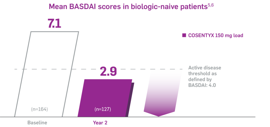 Mean BASDAI scores in biologic-naive patients. Cosentyx 150 mg. Baseline: 7.1 (n=164); Year 2: 2.9 (n=127); active disease threshold as defined by BASDAI: 4.0.