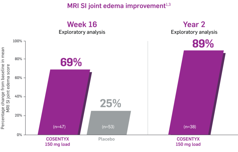 MRI SI joint edema improvement. Percentage change from baseline in mean MRI SI joint edema score. Week 16 exploratory analysis: Cosentyx 150 mg load 69% (n=47), Placebo 25% (n=53). Year 2 exploratory analysis: Cosentyx 150 mg load 89% (n=38).