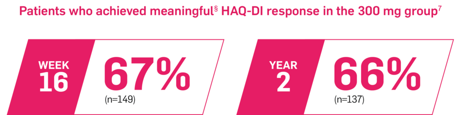 Week 16 (n=149): 67% of patients achieved meaningful HAQ-DI response in the 300 mg group. Year 2 (n=137): 66% of patients achieved meaningful HAQ-DI response in the 300 mg group.