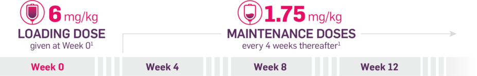 6 mg/kg loading dose given at week 0. 1.75 mg/kg maintenance doses every 4 weeks thereafter.