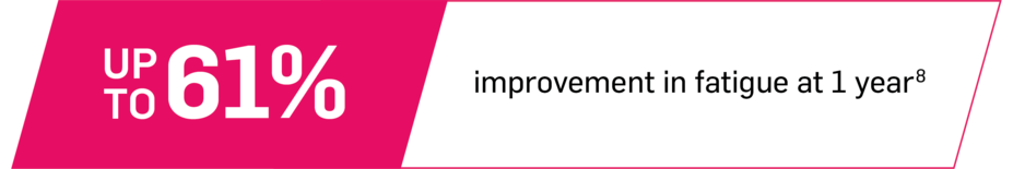 Up to 61% improvement in fatigue at 1 year.
