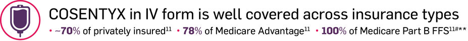 Cosentyx in IV form is well covered across insurance types. ~70% of privately insured. 78% of Medicare Advantage. 100% of Medicare Part B FFS.