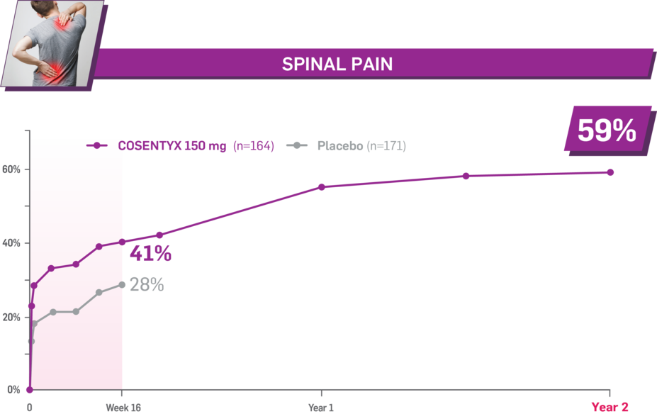 Spinal pain. Week 16: 41%, COSENTYX 150 mg (n=164); 28%, Placebo (n=171). Year 2: 59%, Cosentyx 150 mg.