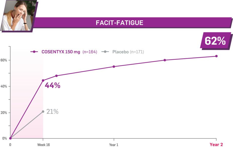 FACIT-Fatigue. Week 16: 44%, Cosentyx 150 mg (n=164); 21%, Placebo (n=171). Year 2: 62%, Cosentyx 150 mg.