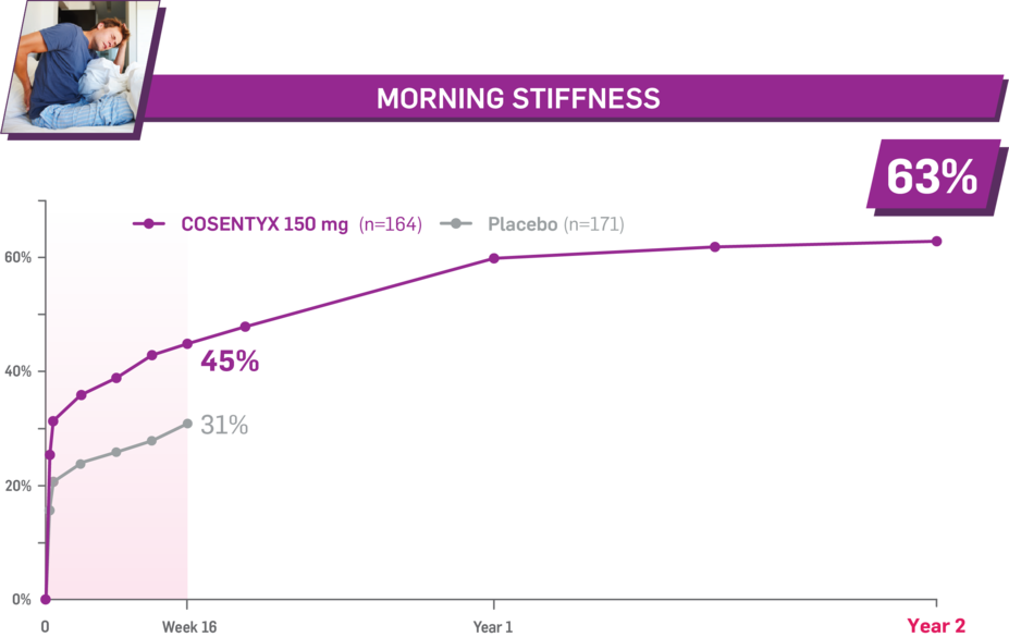 Morning stiffness. Week 16: 45%, Cosentyx 150 mg (n=164); 31%, Placebo (n=171). Year 2: 63%, Cosentyx 150 mg.