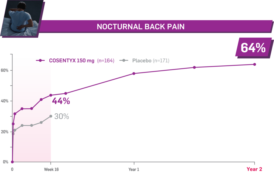 Nocturnal back pain. Week 16: 44%, Cosentyx 150 mg (n=164); 30%, Placebo (n=171). Year 2: 64%, Cosentyx 150 mg.