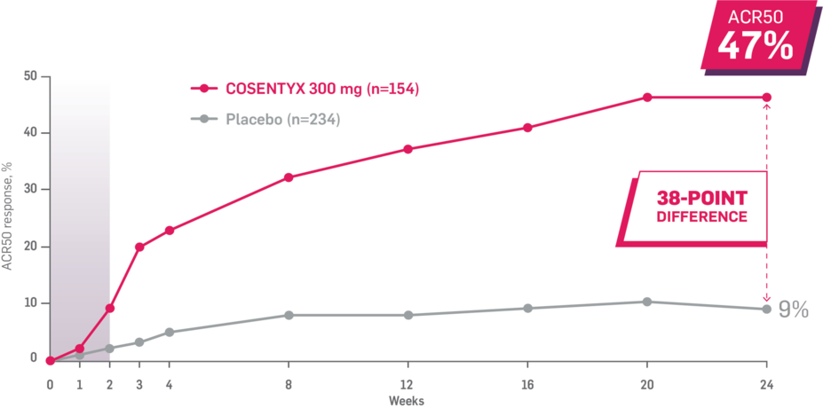 Percent of patients achieving ACR50 responses. Cosentyx 300 mg (n=154) ACR50 47%; Placebo (n=234) 9%; 38-point difference.