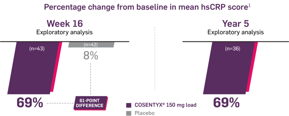 Percentage change from baseline in mean hsCRP score. Week 16 exploratory analysis: Cosentyx 150 mg load 69% (n=43); Placebo 8% (n=42). 61-point difference. Year 5 exploratory analysis: Cosentyx 150 mg load 69% (n=36).
