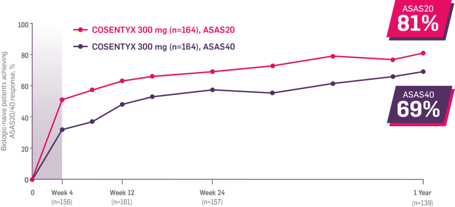 Biologic-naive patients achieving ASAS20/40 responses. Cosentyx 300 mg (n=139): 81% of patients achieved ASAS20; 69% of patients achieved ASAS40.