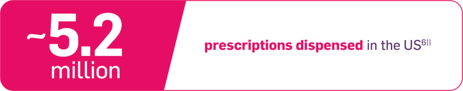 ~5.2 million prescriptions dispensed in the US.