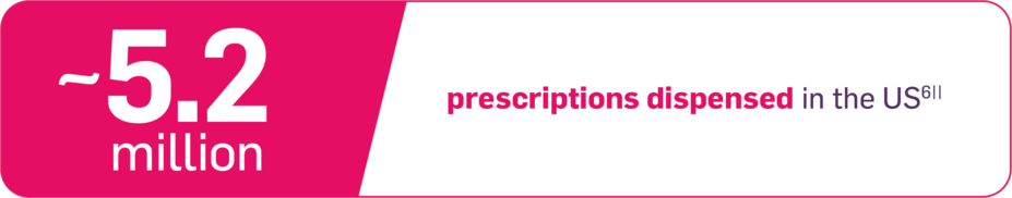 ~5.2 million prescriptions dispensed in the US.