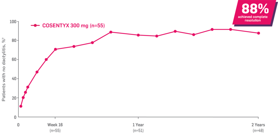 Percent of patients with no dactylitis. Cosentyx 300 mg (n=48): 88% of patients achieved complete resolution of dactylitis at 2 years.