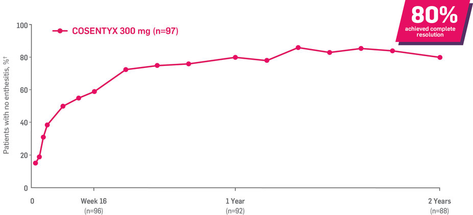 Percent of patients with no enthesitis. Cosentyx 300 mg (n=88): 80% of patients achieved complete resolution of enthesitis at 2 years.