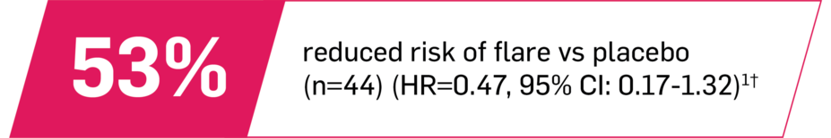 53% reduced risk of flare vs placebo (n=44) (HR=0.47, 95% CI: 0.17-1.32).