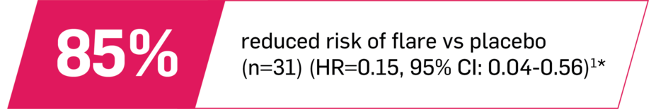 85% reduced risk of flare vs placebo (n=31) (HR=0.15, 95% CI: 0.04-0.56).