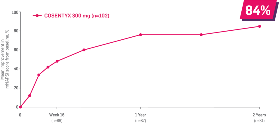 Mean improvement in mNAPSI score from baseline. Cosentyx 300 mg (n=81): 84%.