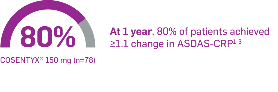 80% Cosentyx 150 mg (n=78). At 1 year, 80% of patients achieved ≥1.1 change in ASDAS-CRP.