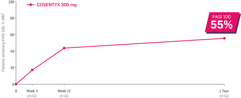 Percent of patients achieving PASI 100. Cosentyx 300 mg (n=41): 55% of patients achieved PASI 100 at 1 year.