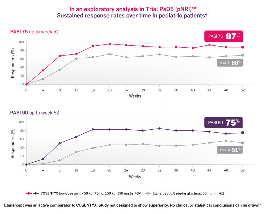 1 Year results in PASI75 and PASI100 for pediatric plaque psoriasis patients taking COSENTYX (secukinumab).