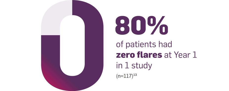 Q2W 80% of patients had zero flares at Year 1 in 1 study