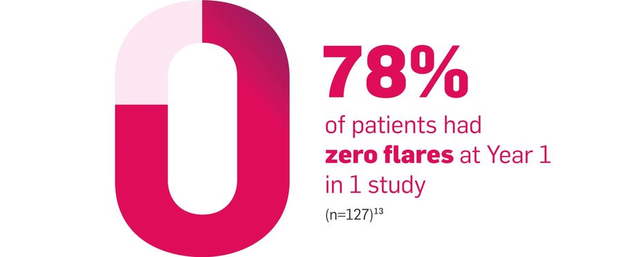 78% of patients had zero flares at Year 1 in 1 study