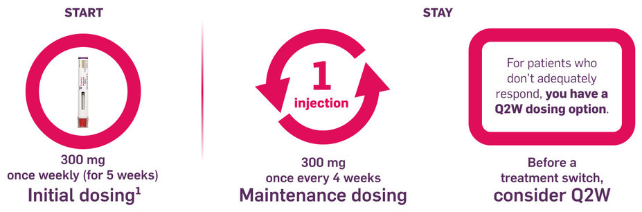 Start: Initial dose is 300 mg once weekly for five weeks. Stay: Maintenance dosing is 1 injection of 300 mg once every four weeks. For patients who don't adequately respond, you have a Q2W dosing option. Before considering a treatment switch, consider Q2W.