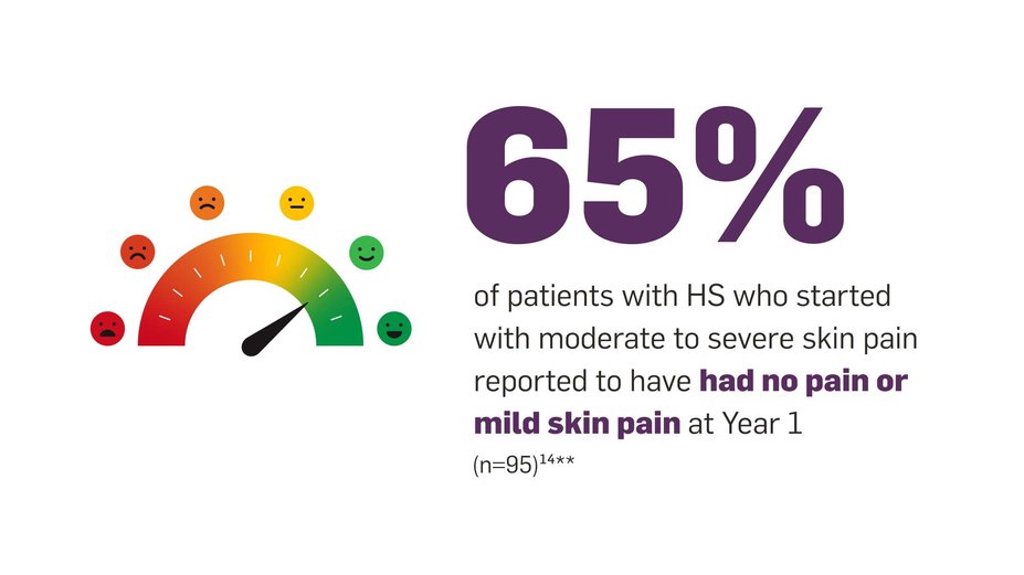 Q2W 65% of patients with HS who started with moderate to severe skin pain reported to have had no pain or mild skin pain at Year 1