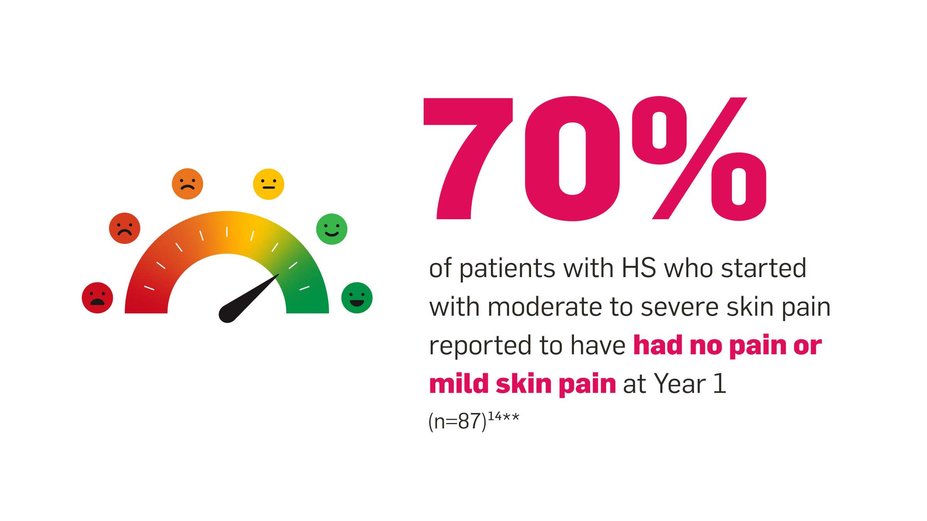 70% of patients with HS who started with moderate to severe skin pain reported to have had no pain or mild skin pain at Year 1