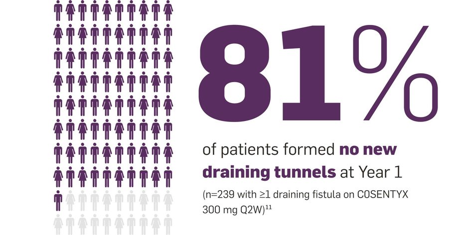 Q2W 81% of patients formed no new draining tunnels at Year 1