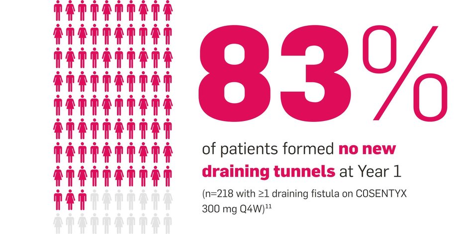 83% of patients formed no new draining tunnels at Year 1
